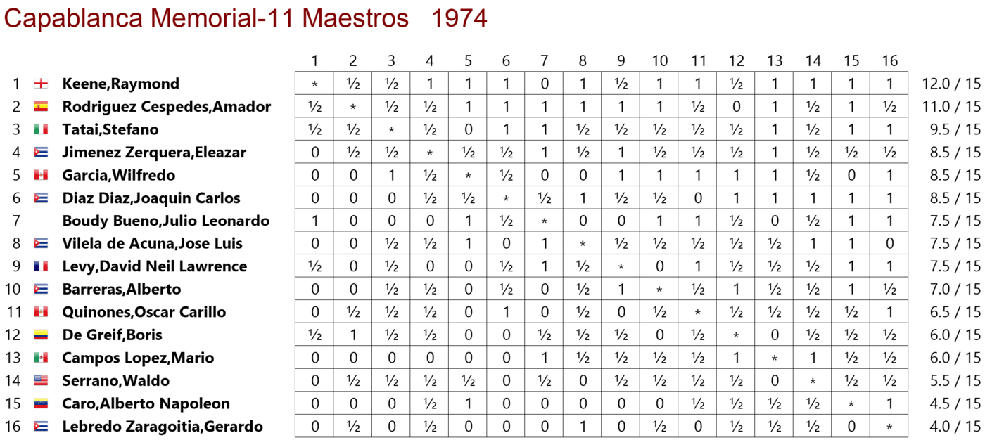 Capablanca 1974