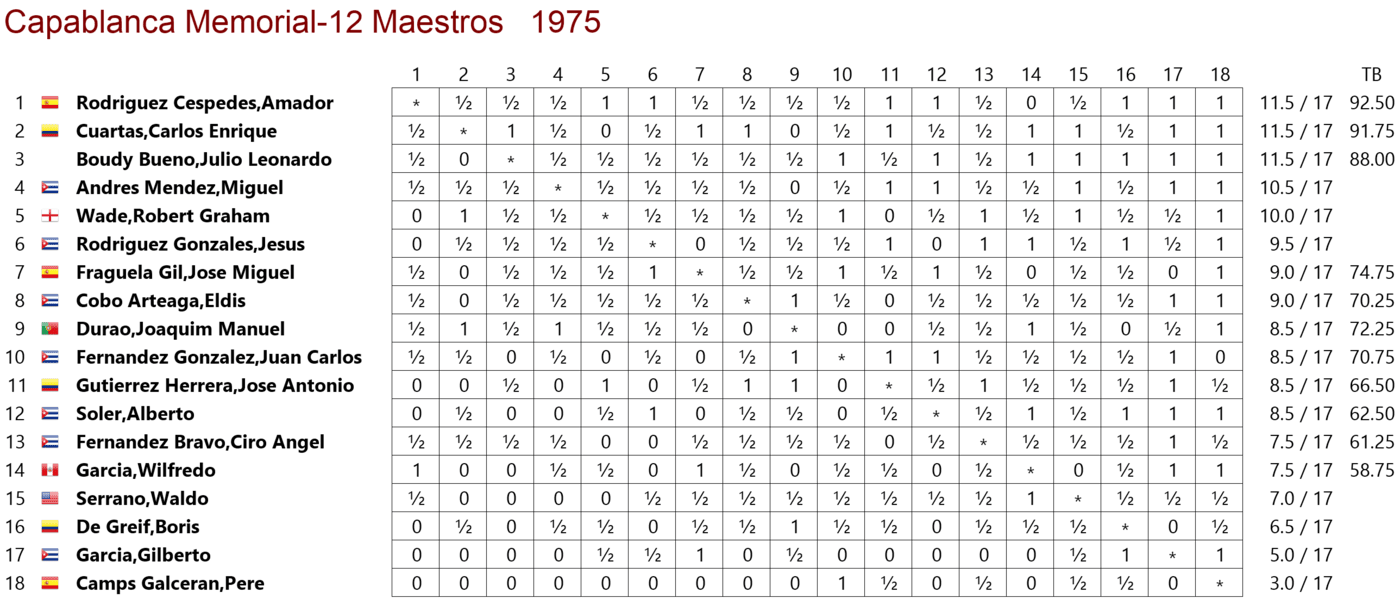 Capablanca 1975