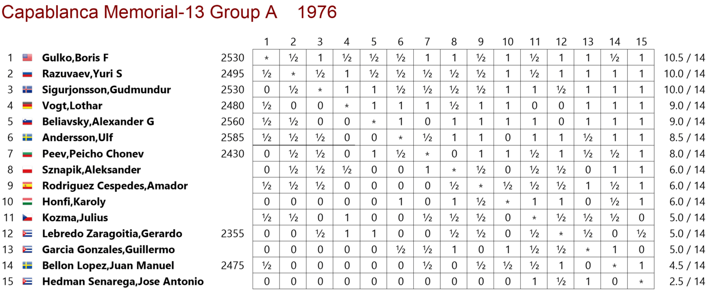 Capablanca 1976