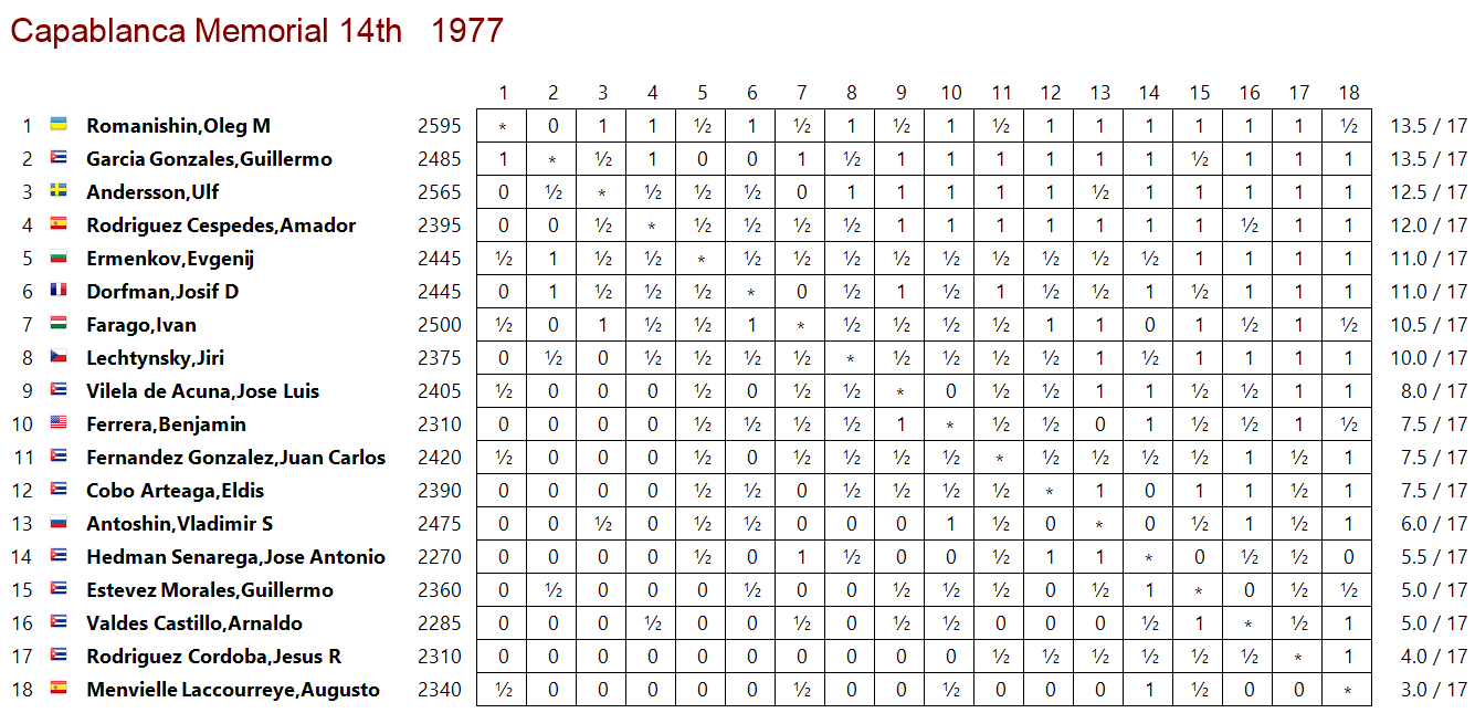 Capablanca 1977