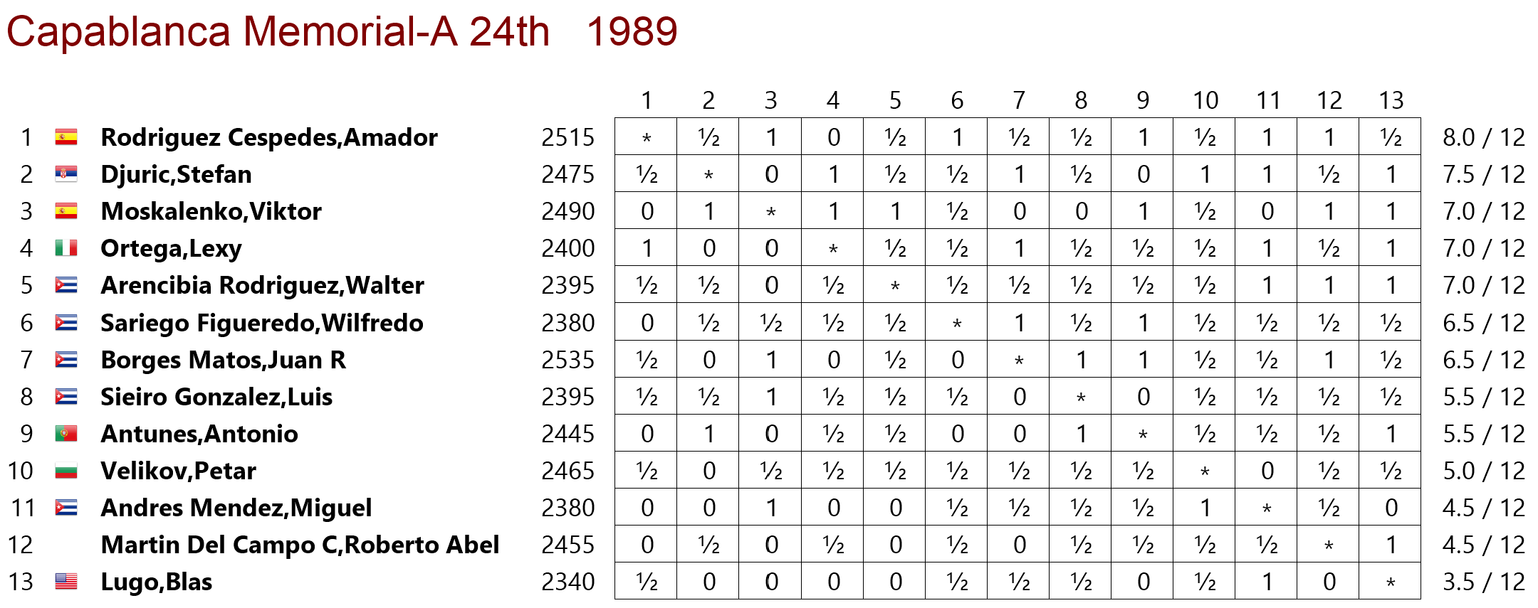 tabla de posiciones