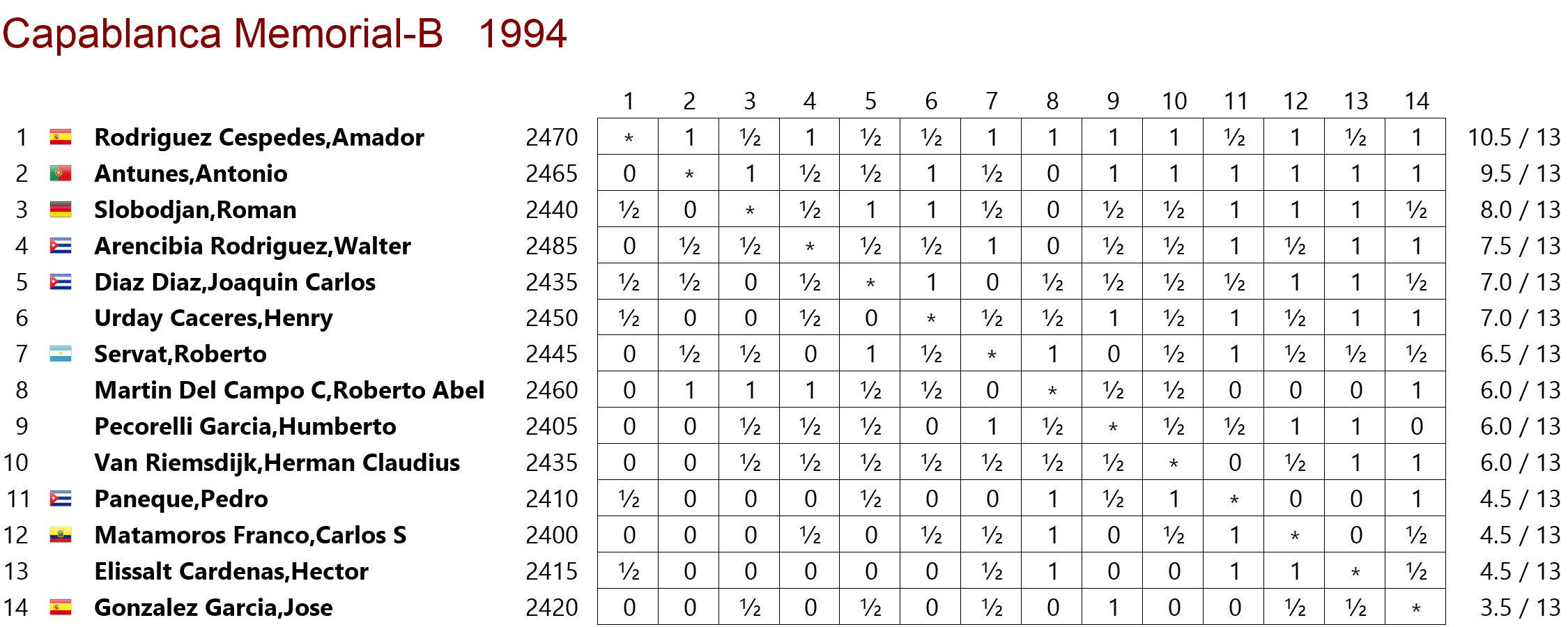 tabla de posiciones