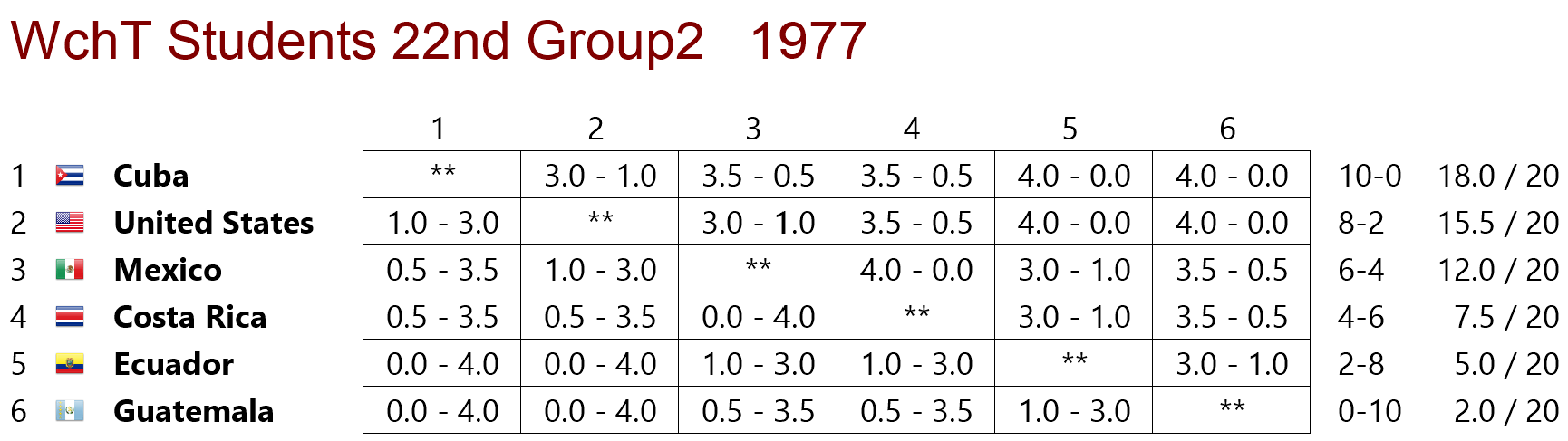 Estudiantil 1977 preliminar