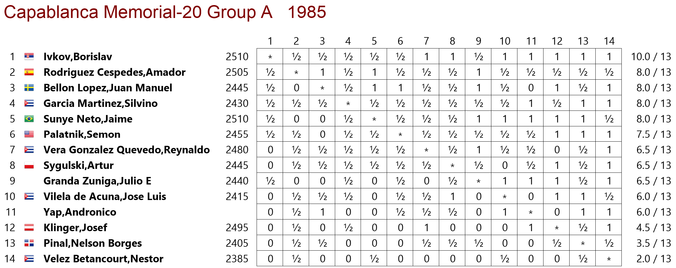 Capablanca 1985