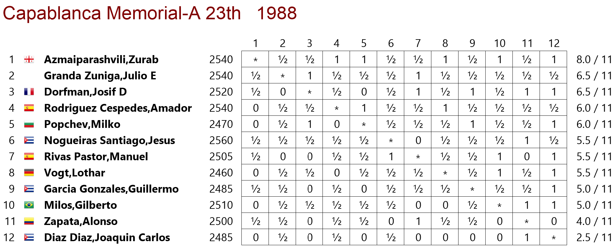 Capablanca 1988