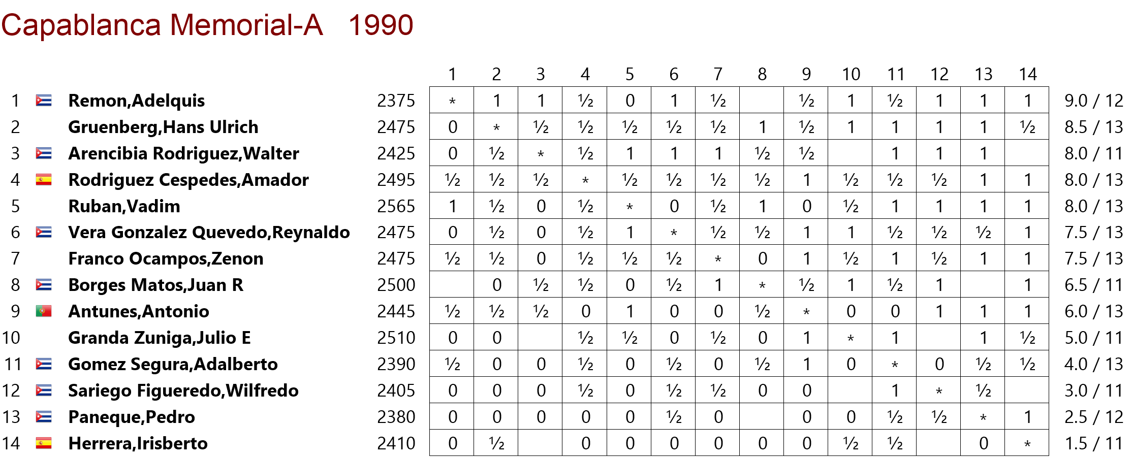 Capablanca 1990