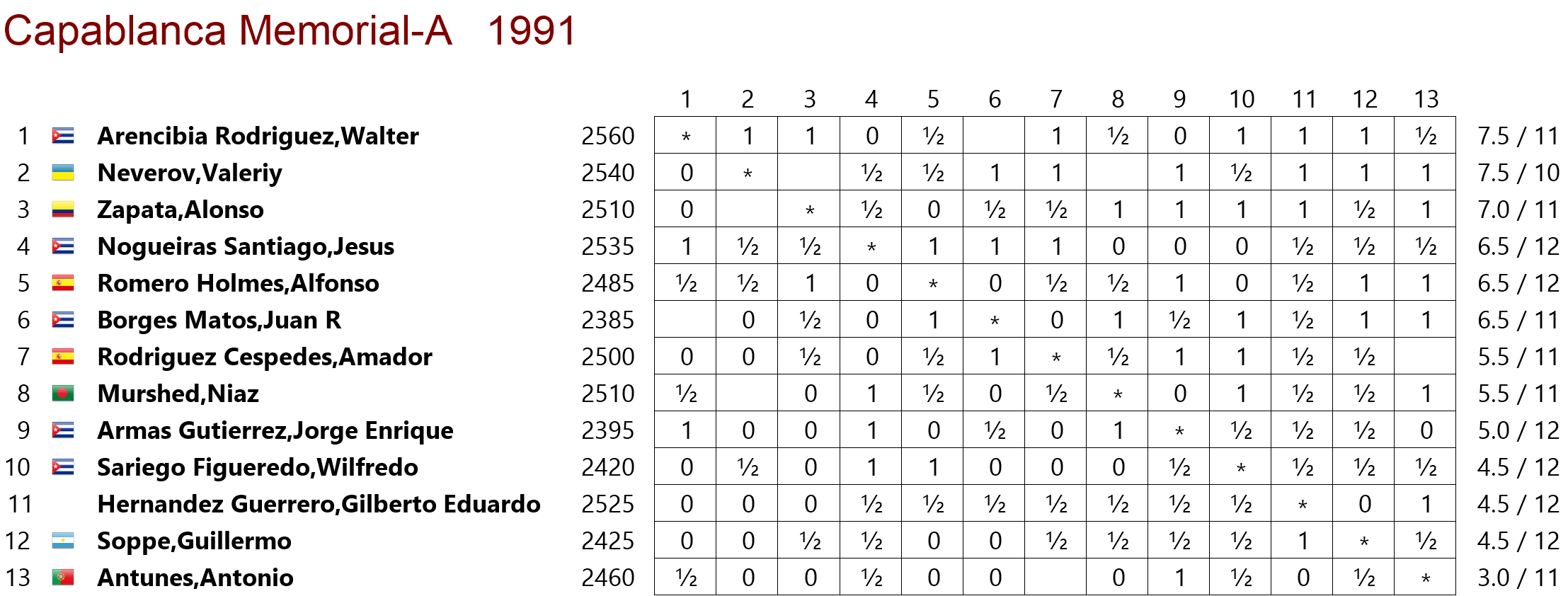 Capablanca 1991