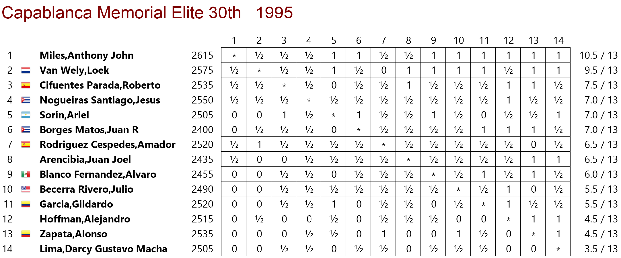 Capablanca 1995