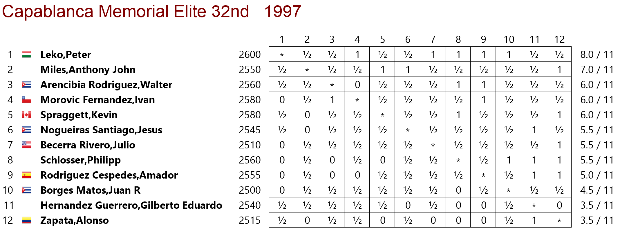 Capablanca 1997